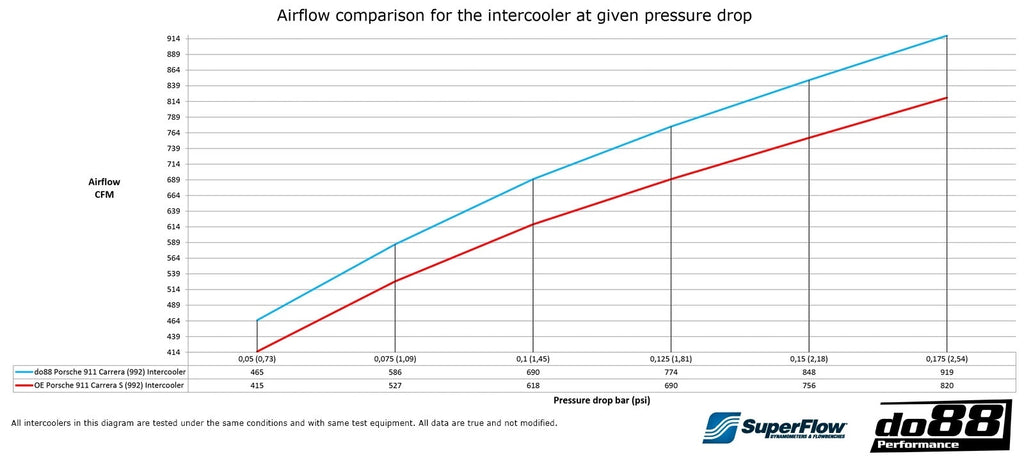 do88 Intercooler Kit - Porsche 992 Carrera